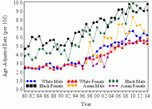 rates of diabetes by race and sex CDC