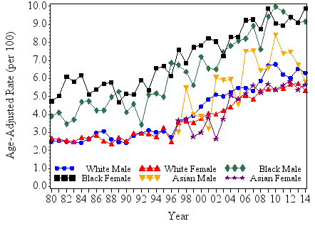 rates of diabetes by race and sex CDC